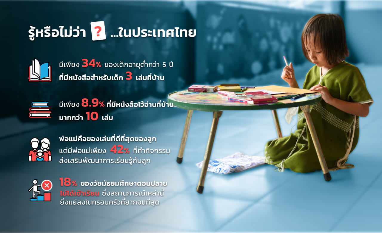 รู้หรือไม่ว่า ...ในประเทศไทย