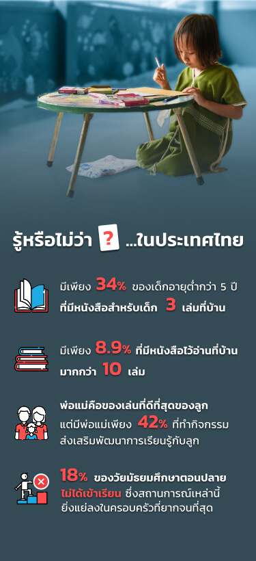 รู้หรือไม่ว่า ...ในประเทศไทย